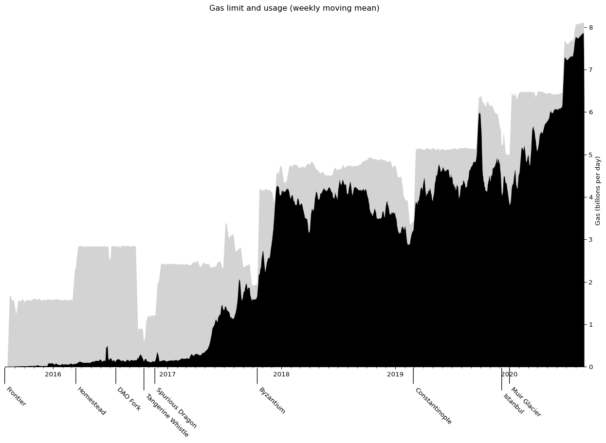 Ethereum gas usage grows over time